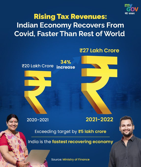 India witnessed a major jump of 34% in the total tax revenue collection in 2021-22. It moved from Rs 20 lakh crore in 20-21 to Rs 27 lakh crore in 21-22; Surpasses target by Rs. 5 lakh crore.