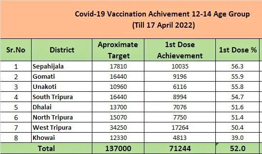 COVID19 Vaccination Update: In Tripura, over 50% of the youngsters between the age of 12 to 14 have received 1st dose of the COVID-19 vaccine.