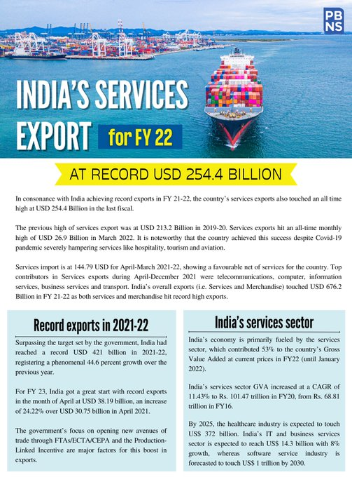 India’s services export for FY 22 at record USD 254.4 Billion.