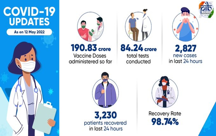 Over 190 crore 83 lakh doses of COVID vaccine administered in country so far