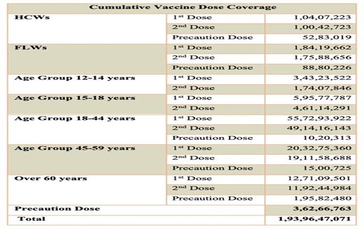 India administers over 193.96 crore COVID vaccine doses so far