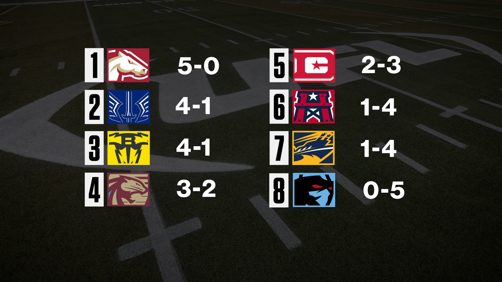 UFL Week 5 power rankings