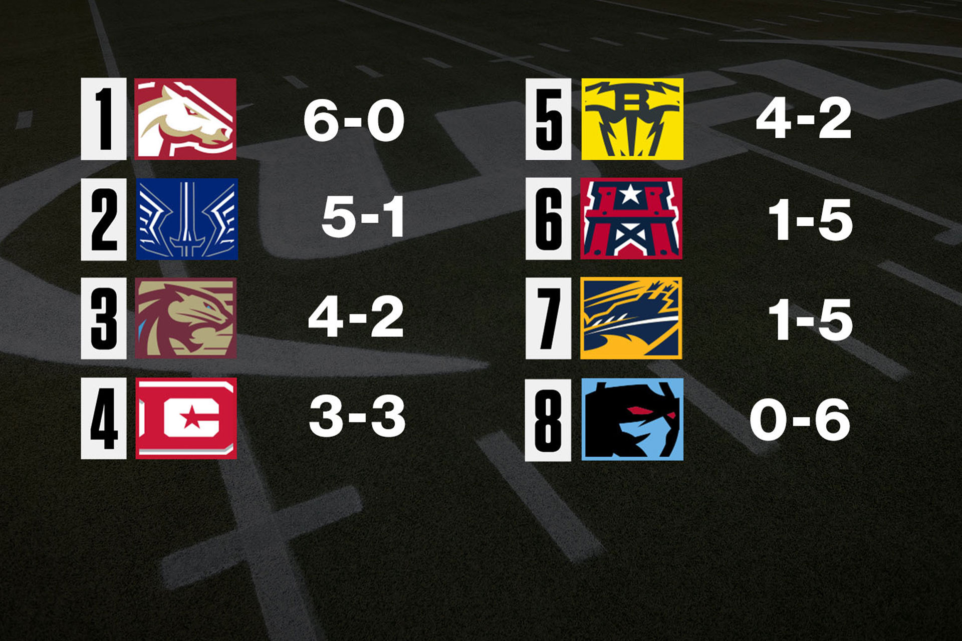 UFL Week 6 power rankings: Panthers on the rise, Brahmas slide