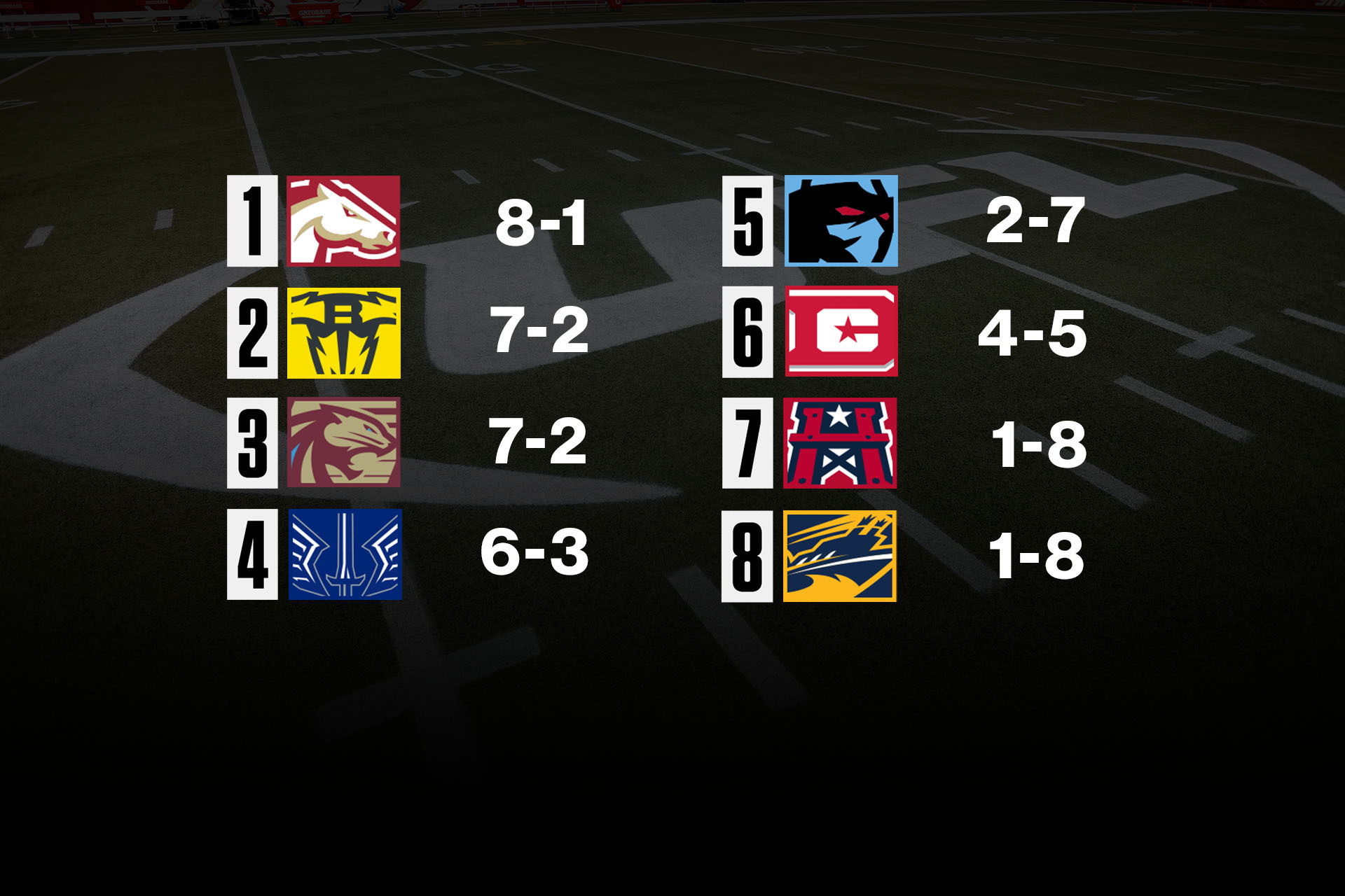 UFL Week 9 power rankings: Stallions still No. 1 despite loss, Brahmas surge