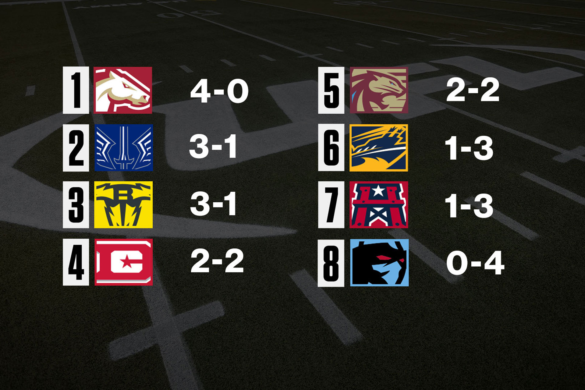 UFL Week 4 power rankings: Battlehawks, Brahmas climbing; Panthers slide