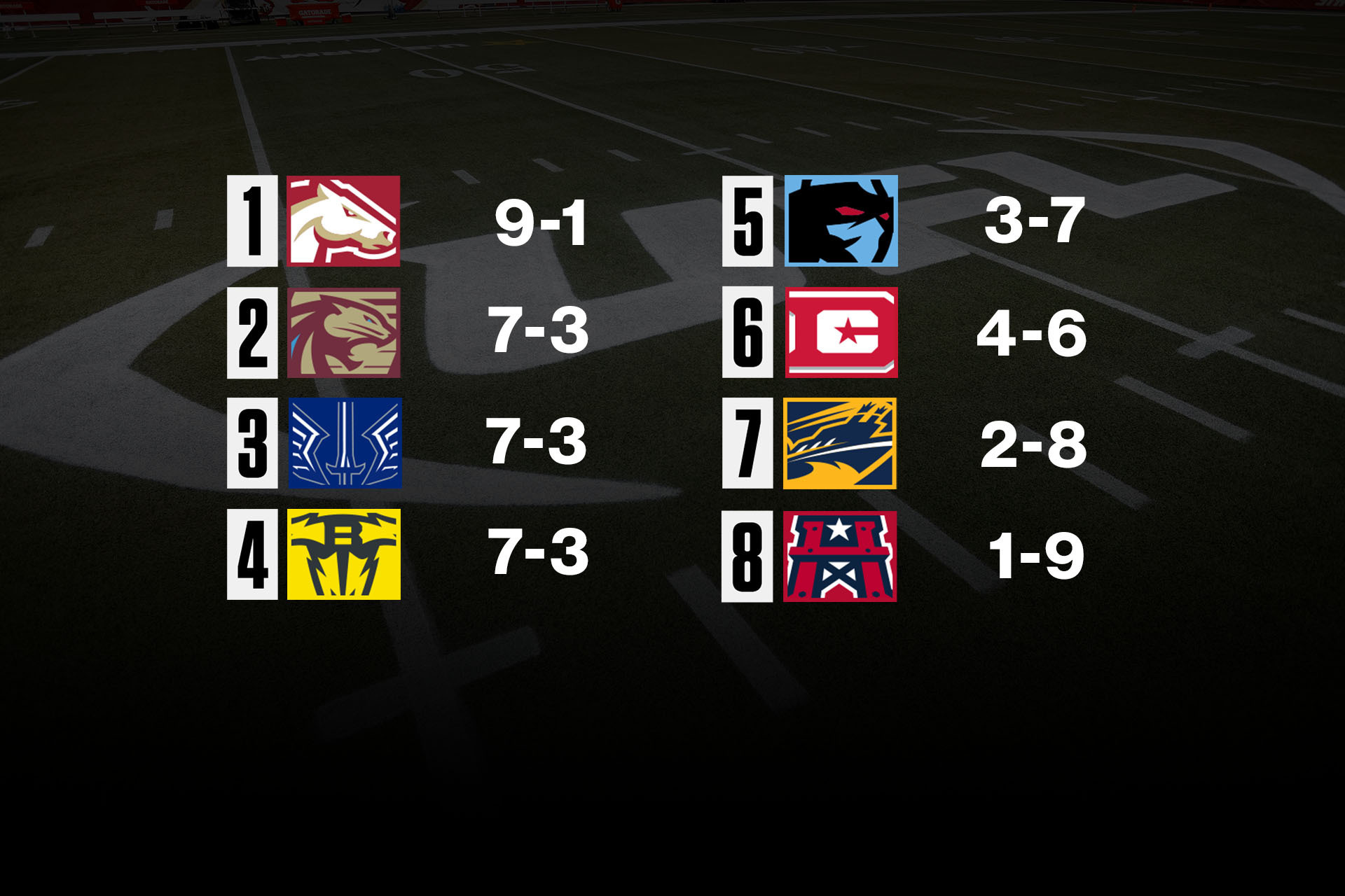 UFL Week 10 power rankings: Stallions, Panthers, Battlehawks finish on top
