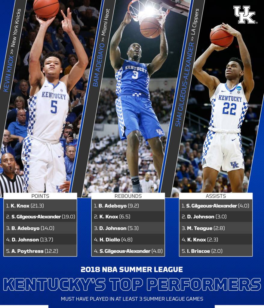 NBA News: UK Basketball stars Kevin Knox, Shai Gilgeous-Alexander