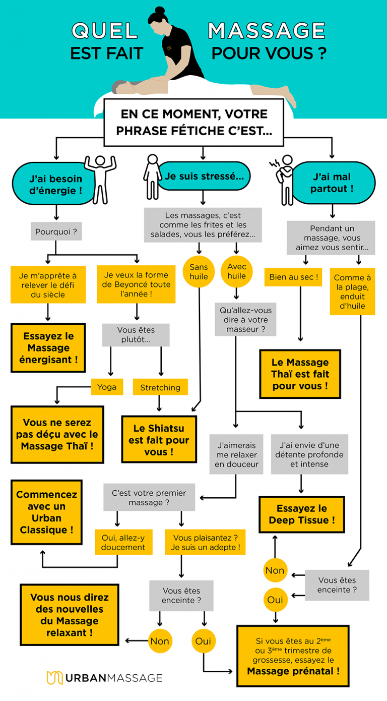 Comment choisir son massage ? Blog Urban Massage