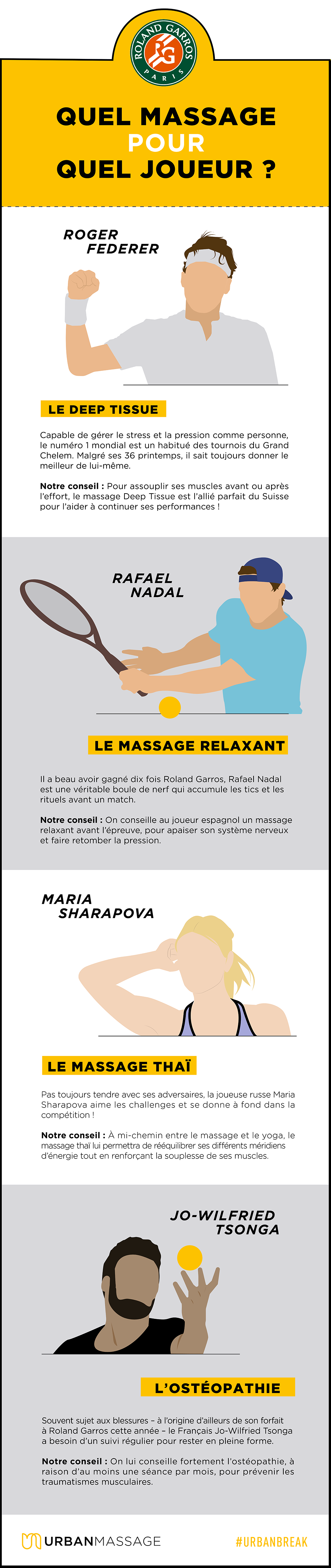 Quel est le massage idéal pour les joueurs de Roland Garros ? – Blog Urban Massage