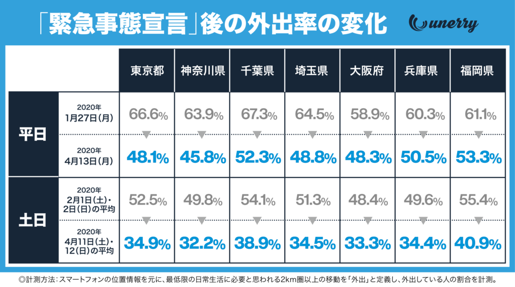 人流ビッグデータ Aiで見る新型コロナウイルスの影響 緊急事態宣言 4 7 による 外出自粛 への影響調査 株式会社unerry