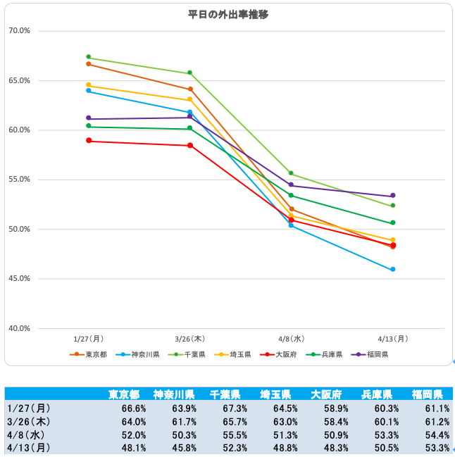 平日の外出率推移