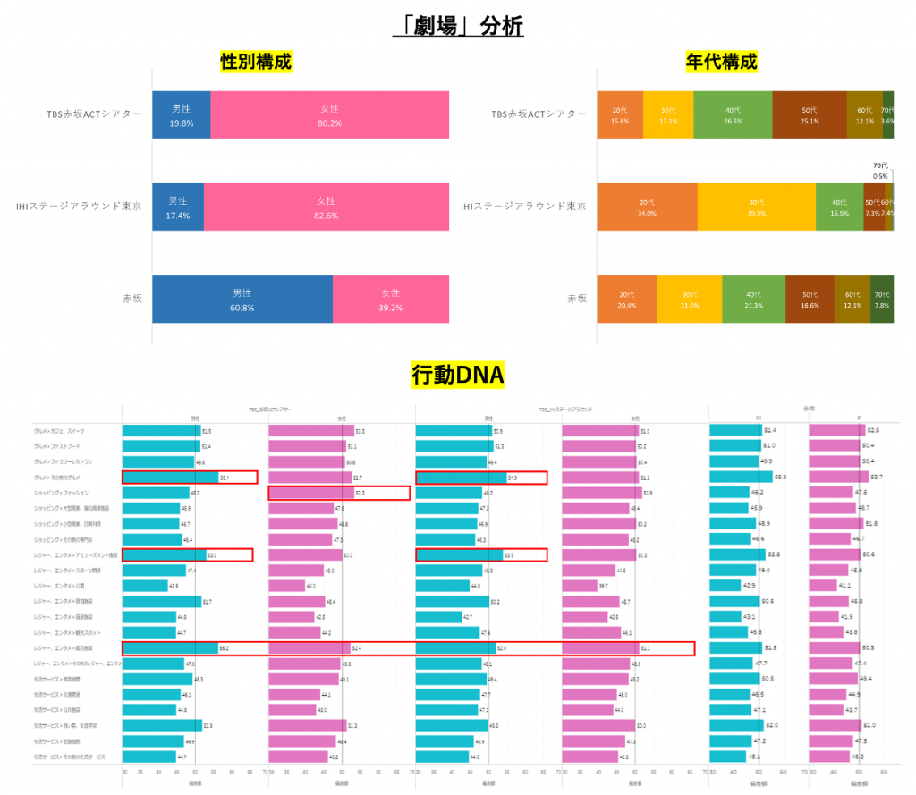 リアル行動データ分析・可視化（「劇場」分析）