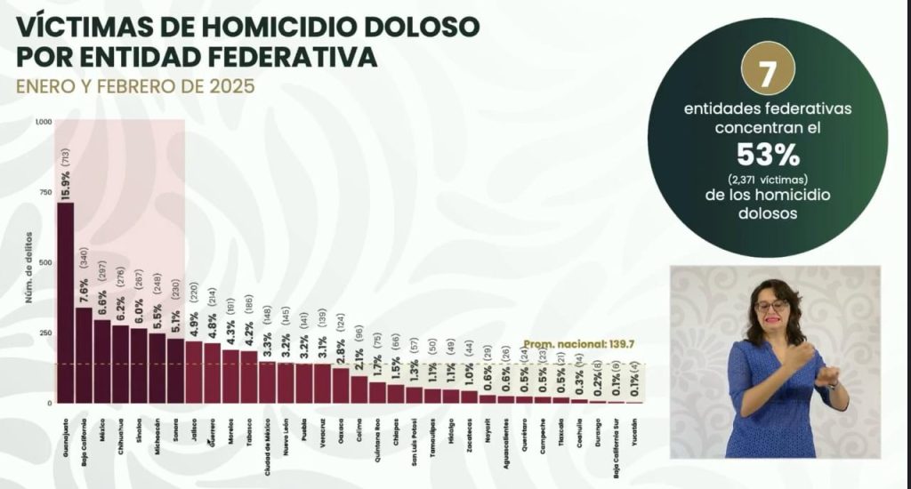 Tlaxcala, entre los estados con menos homicidios