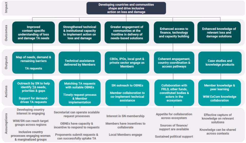 Snapshot Results Framework