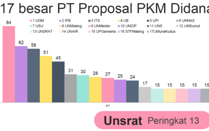 Unsrat ranked 13th National passed PKM funding