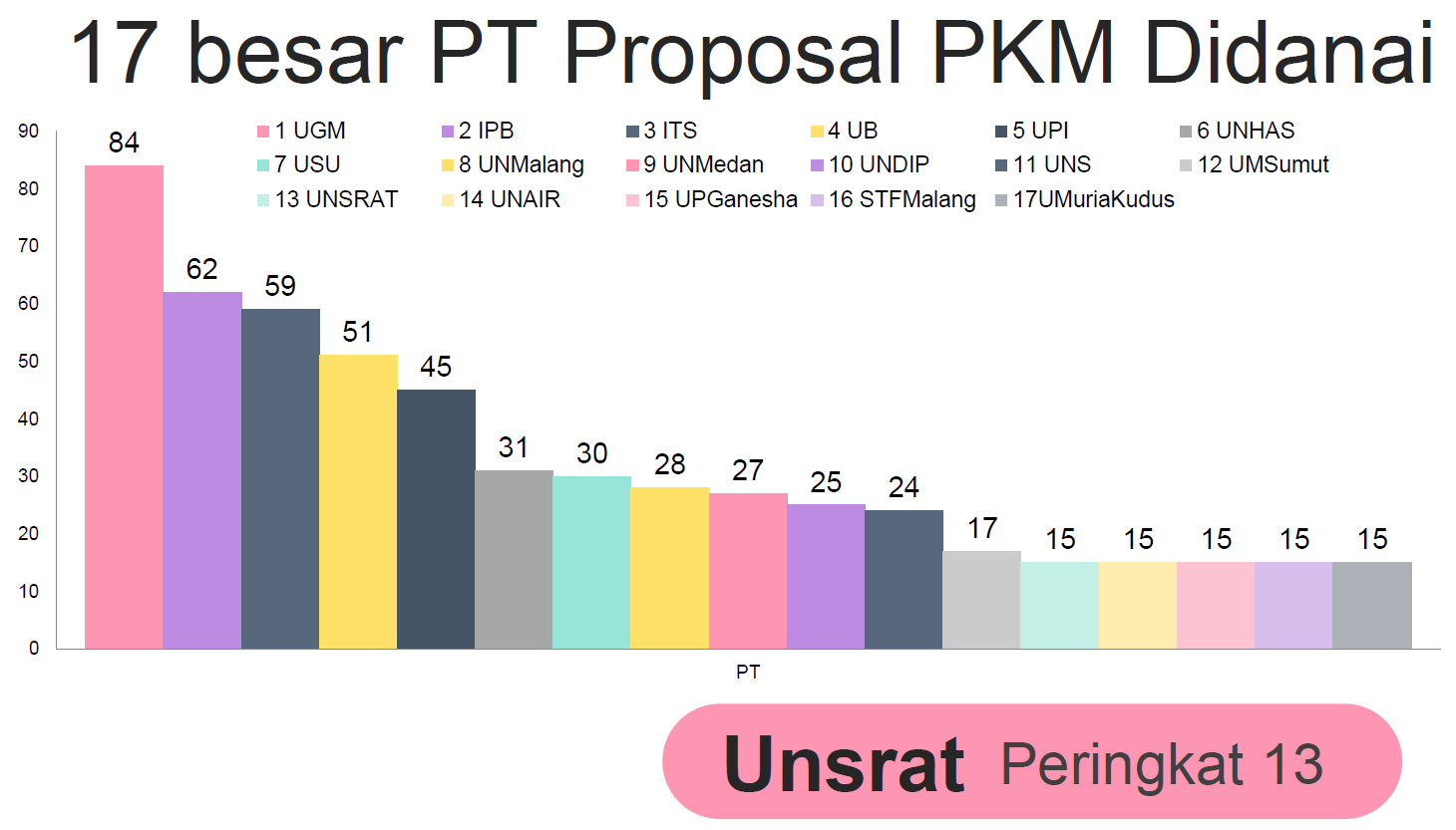 Unsrat ranked 13th National passed PKM funding