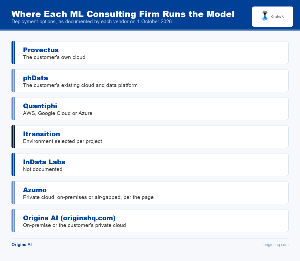 Seven ML consulting firms and where each runs the model, from customer cloud to on-premise or private cloud