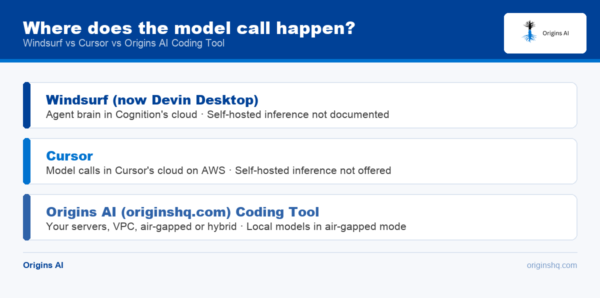 Where the model call happens for Windsurf, Cursor and Origins AI Coding Tool