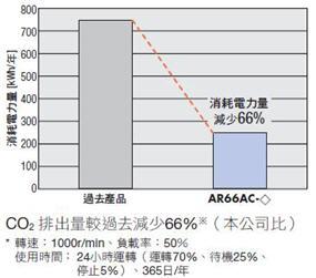 由於可有效節省能源，消耗電力量較過去減少66%.jpg