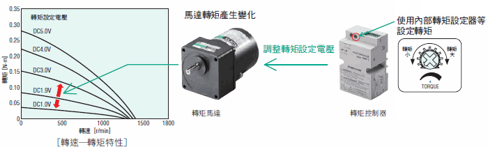 可簡單調整馬達轉矩.gif