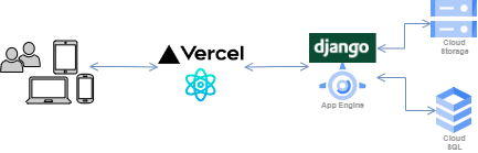 Django-GAE.drawio.png