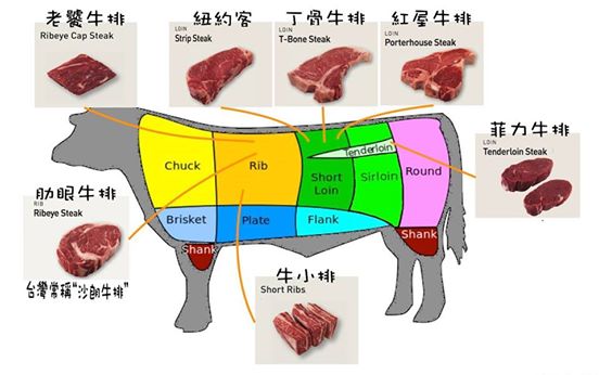 牛排攻略:一次搞懂牛排名称与部位!