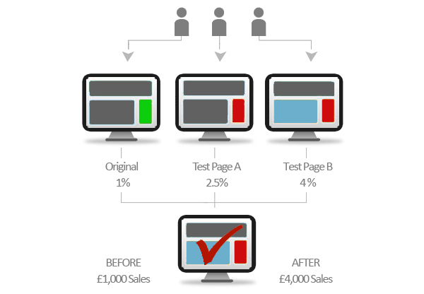 Gráfico Test A/B