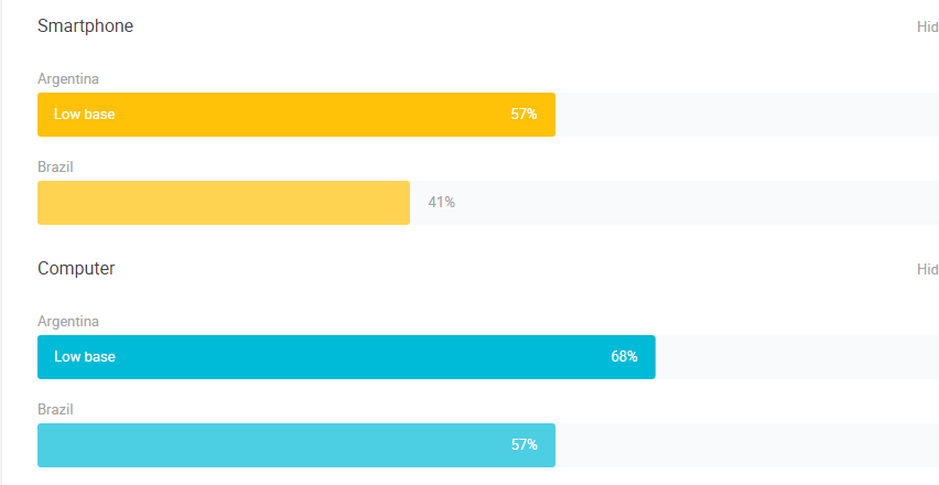 Gráfico de Consumer Barometer