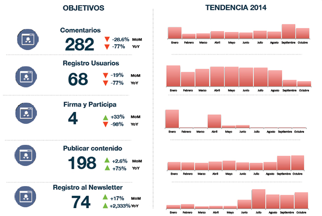 Gráfico de objetivos, conversiones y tendencias. 