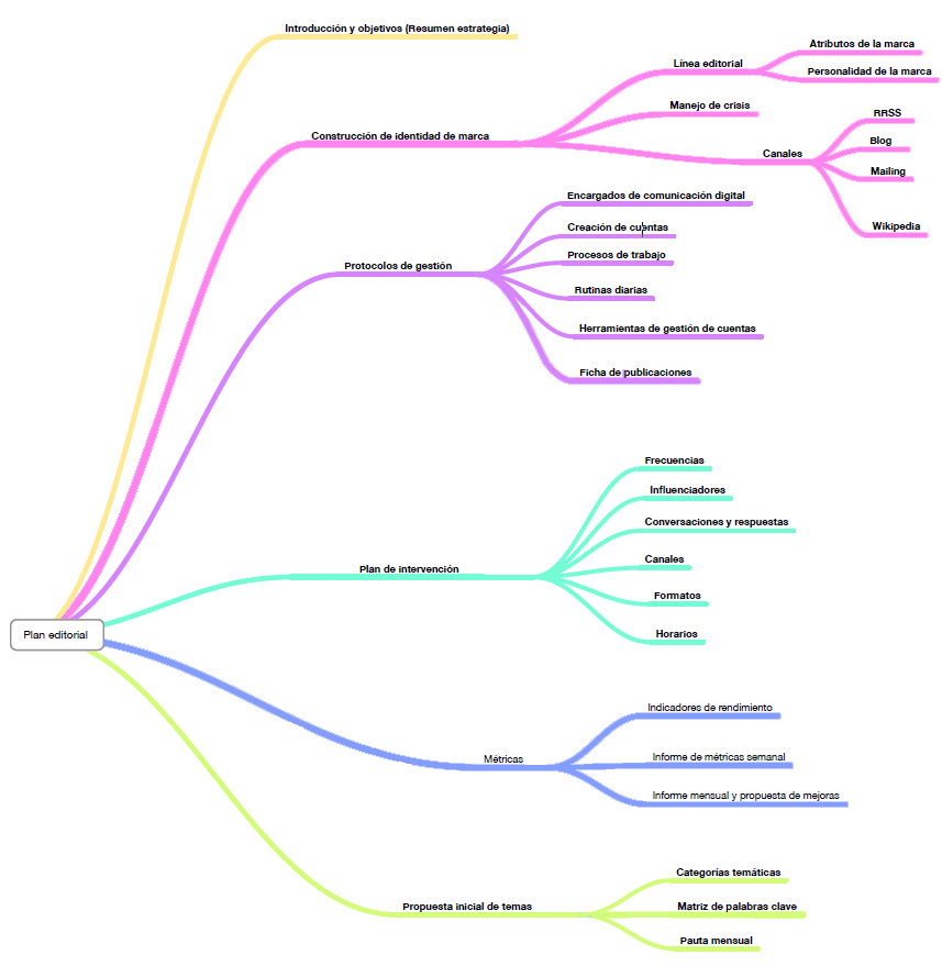 Mapa de contenidos con los elementos de un plan editorial.