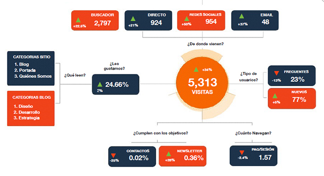 Dashboard general de métricas