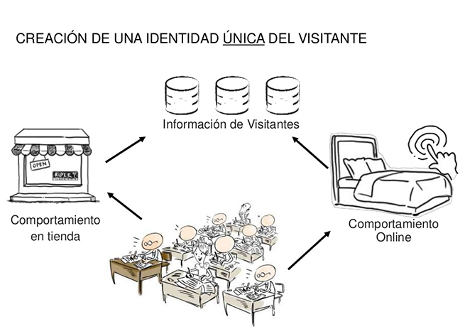 Identidad única del visitante