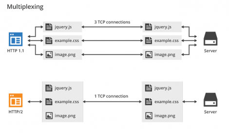 Imagen de Buenas prácticas y características clave de HTTP/2