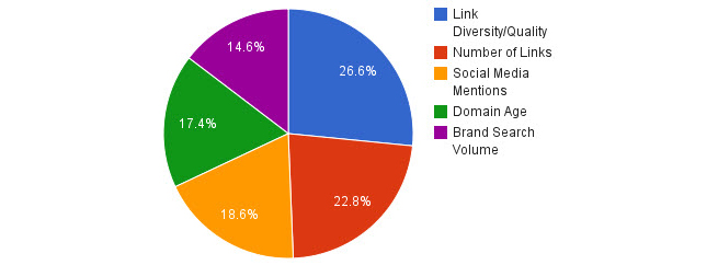 Factores de Domain Authority