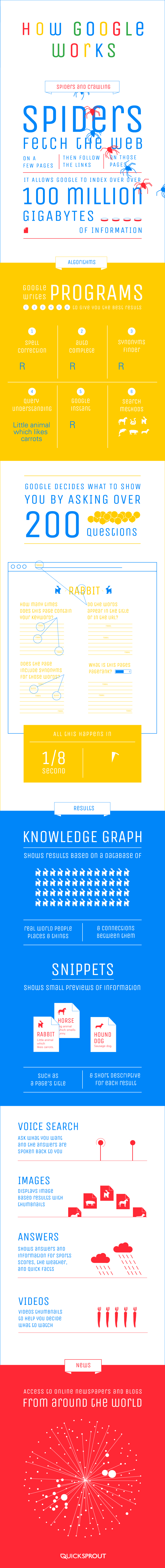 Infografía sobre el funcionamiento de Google