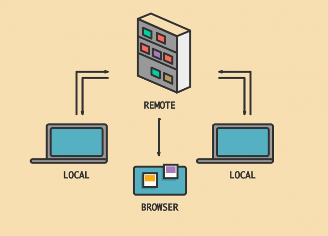 Representación de funcionamiento de git