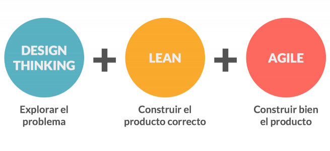 Diferencias entre Design Thinking, Lean, Agile
