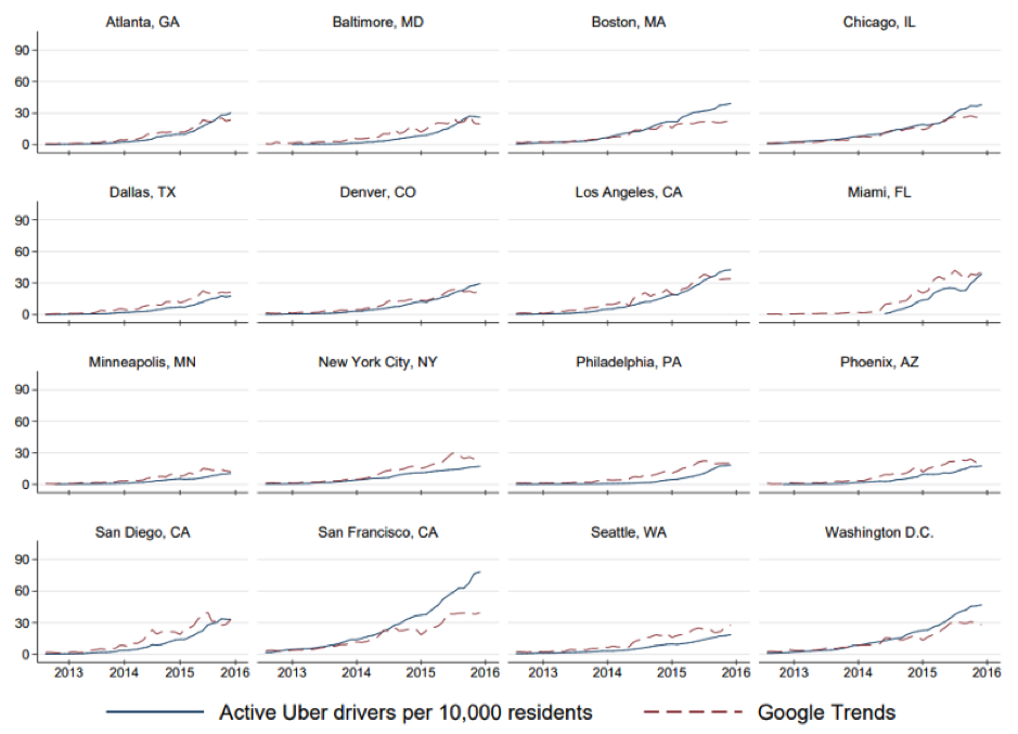 Graficos de los ubers activos en 16 ciudades de EE.UU.