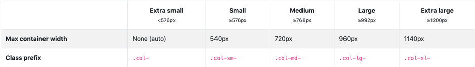 Detalle de las medidas en pixeles de los efectos de una cuadricula bootstrap.