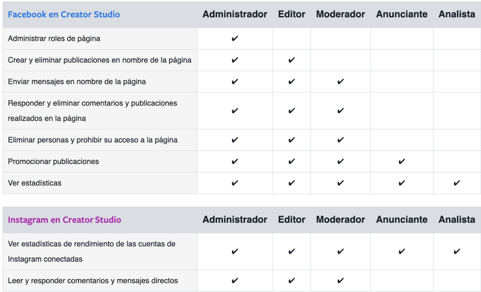 Opciones de administración de contenido que permite Facebook e Instagram a través de Creator Studio.