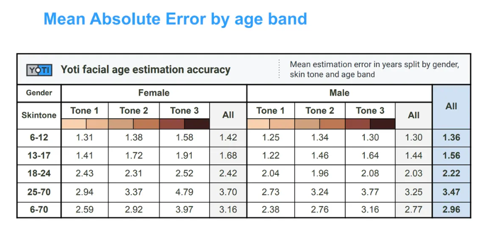 Variables de error de la IA de Yoti.