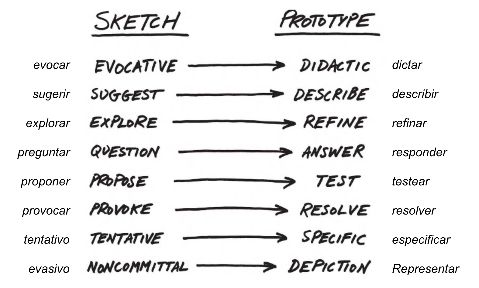 Prototipos para aprender y mejorar - IDA Blog | UX y Marketing para ...