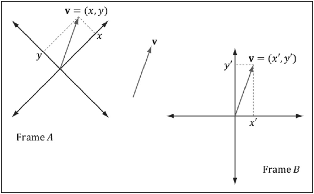 Вектор 5. Vector coordinates. Relative coordinates. 3d vector coordinate Transformation. Difference of two vectors.