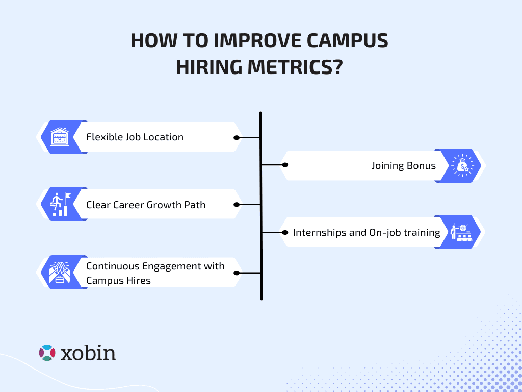 How To Improve Campus
Hiring Metrics?