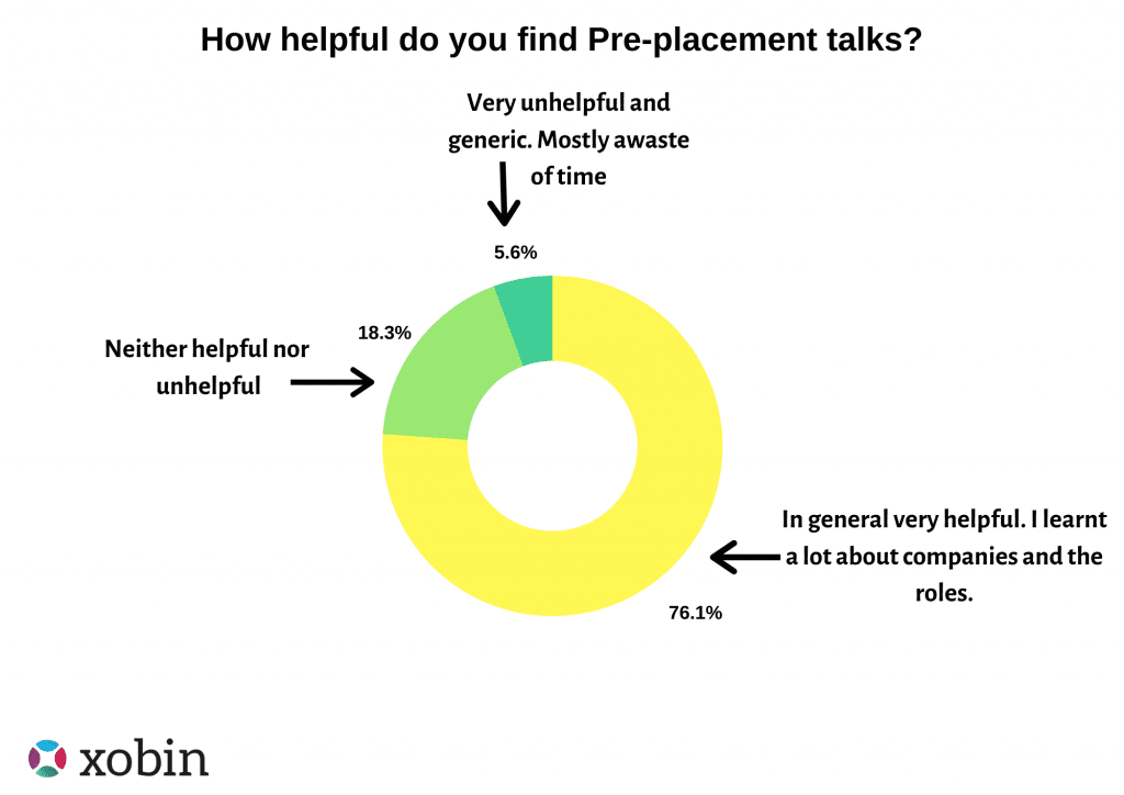 Pre-Placement Talks during campus placement