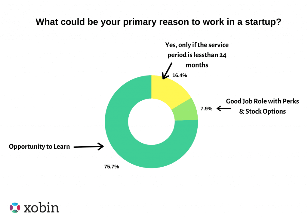 What makes start-ups preferable during Campus Recruitment