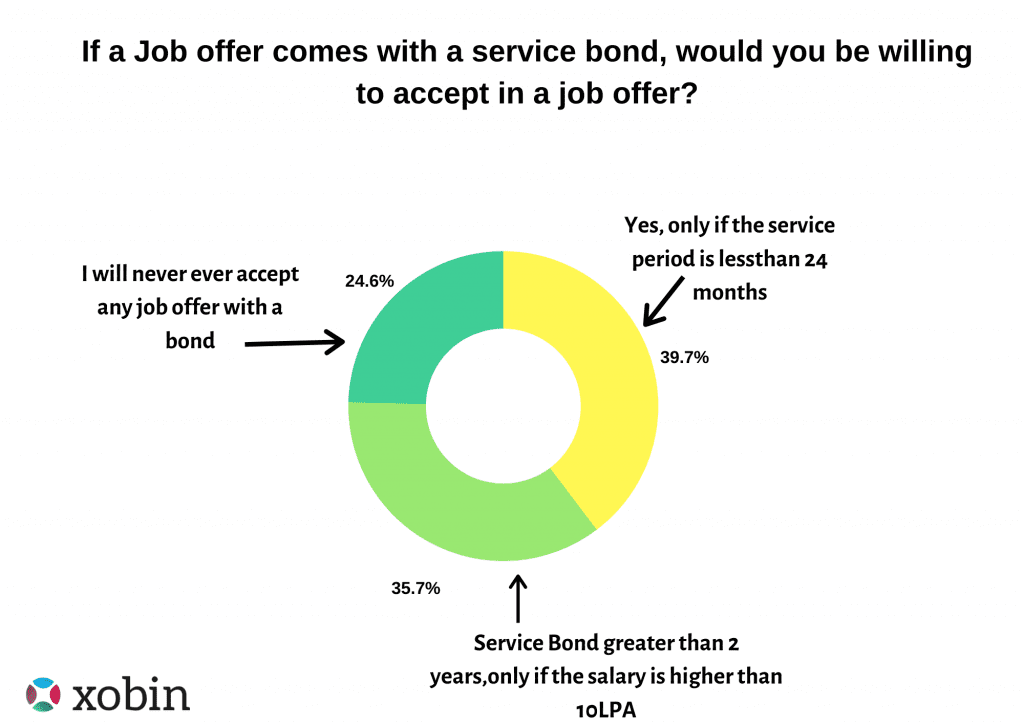 Service Bonds