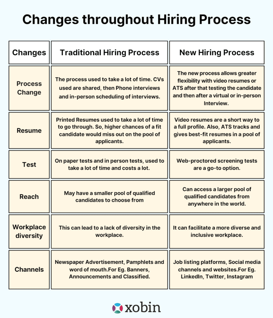 Changes in Hiring Process. Old vs New approach