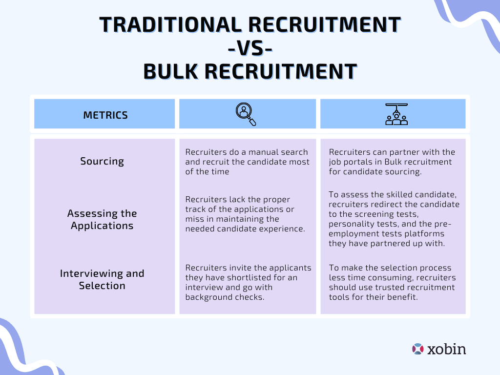 Difference between Traditional and Bulk Recruitment