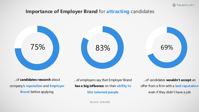 Employer Brand Statistics For Attracting Candidates